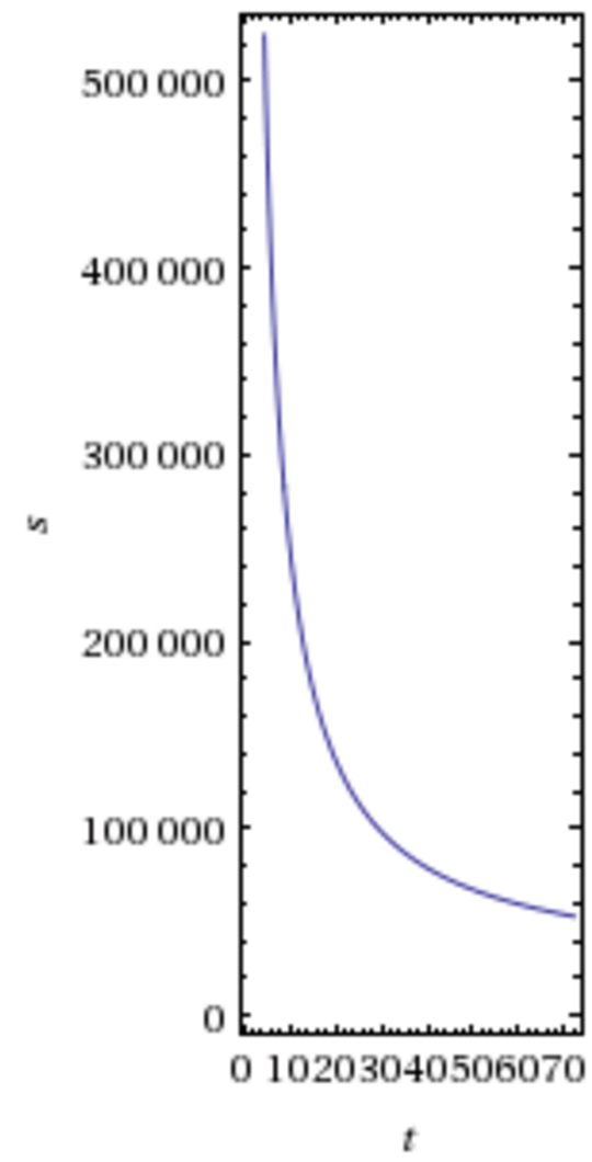 Size vs Time until Glacier break even